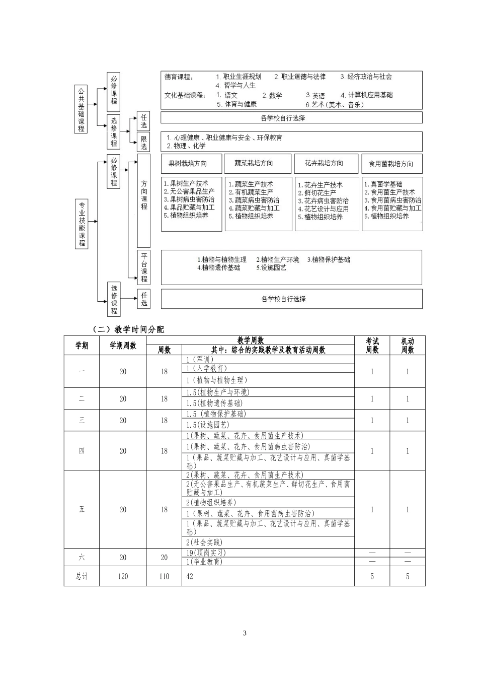 果蔬花卉生产技术专业指导性人才培养方案_第3页