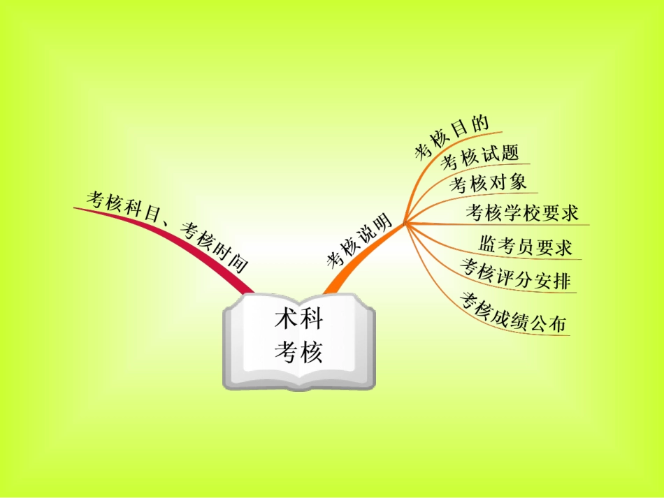 术科考核考务会议_第3页