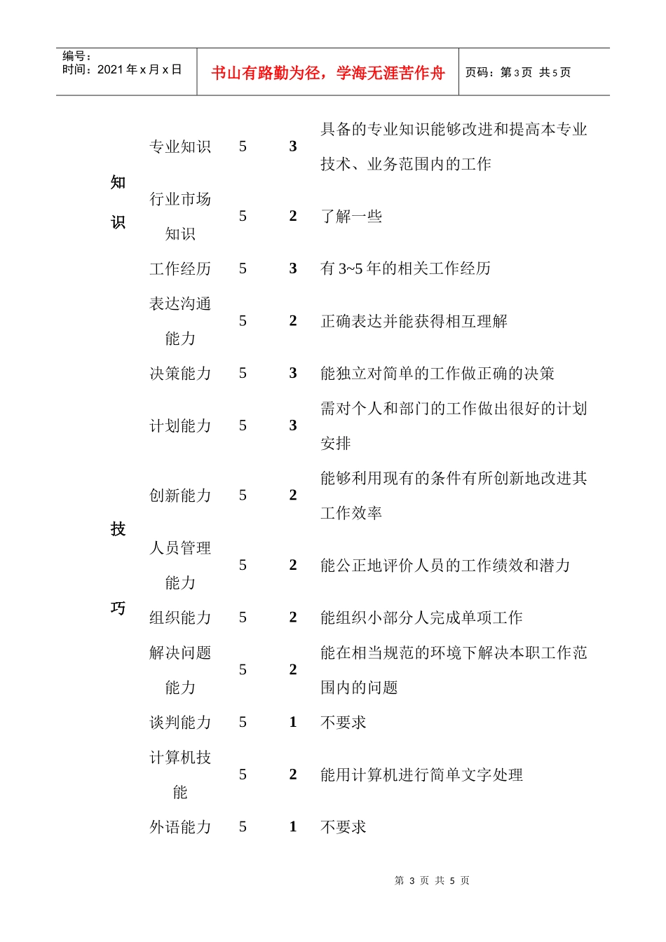 保供部备品备件仓库主管岗位说明书_第3页