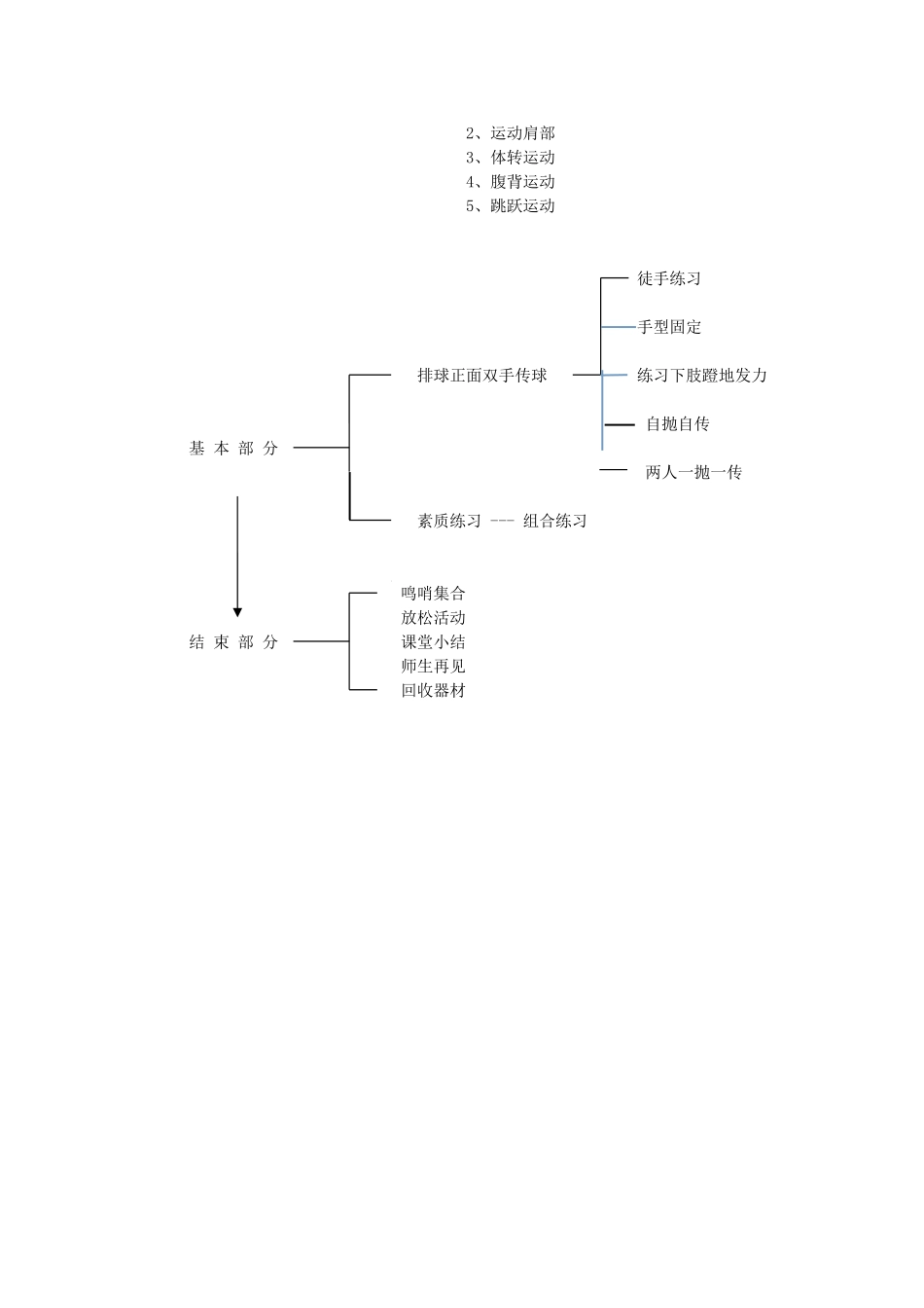 排球正面双手传球教学设计_第2页