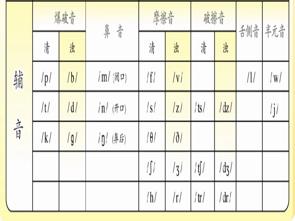 初一英语音标学习_第3页