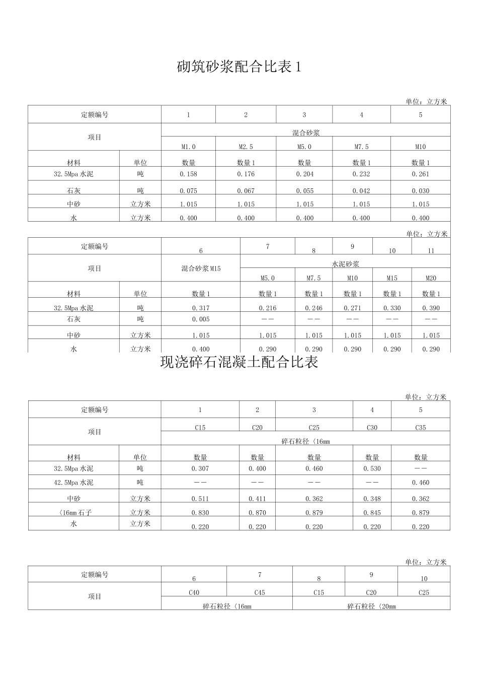 (完整版)砌筑砂浆配合比表_第1页