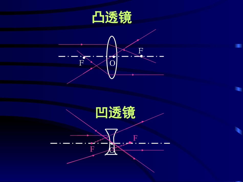 凸透镜成像课件_第2页