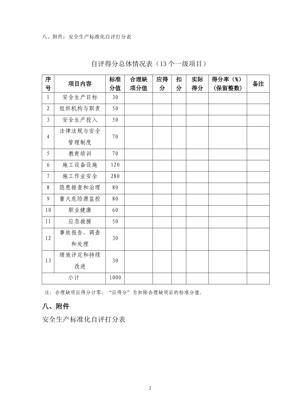 安全生产标准化自评考核、打分项目清单_第3页