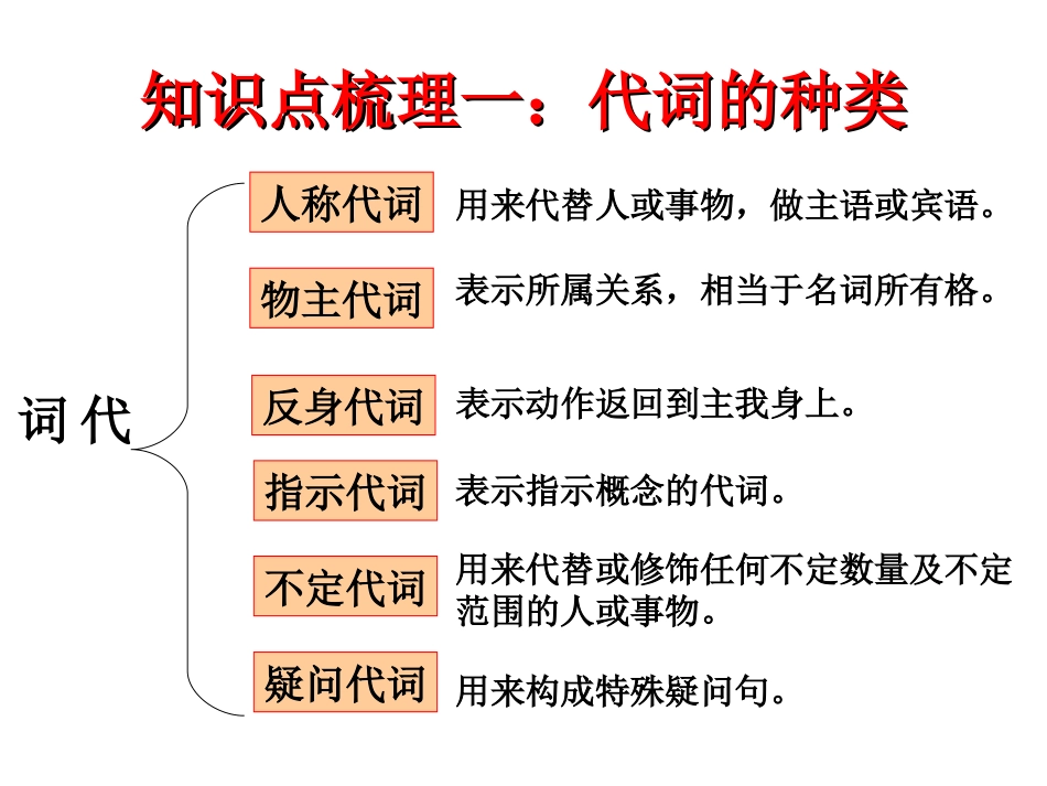 微课：初中英语语法总复习---代词_第2页