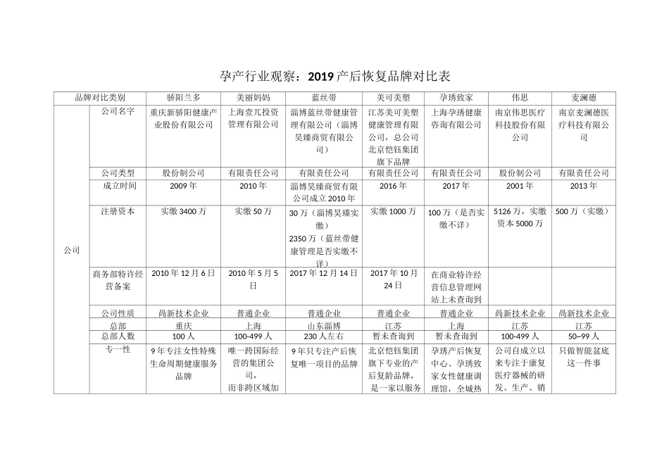 产后恢复品牌对比(4)_第1页