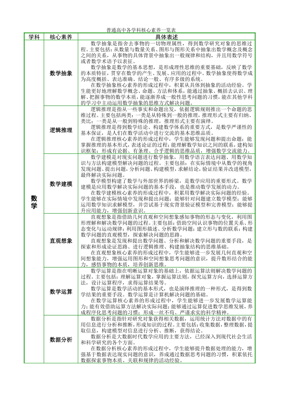 普通高中各学科核心素养一览表_第1页