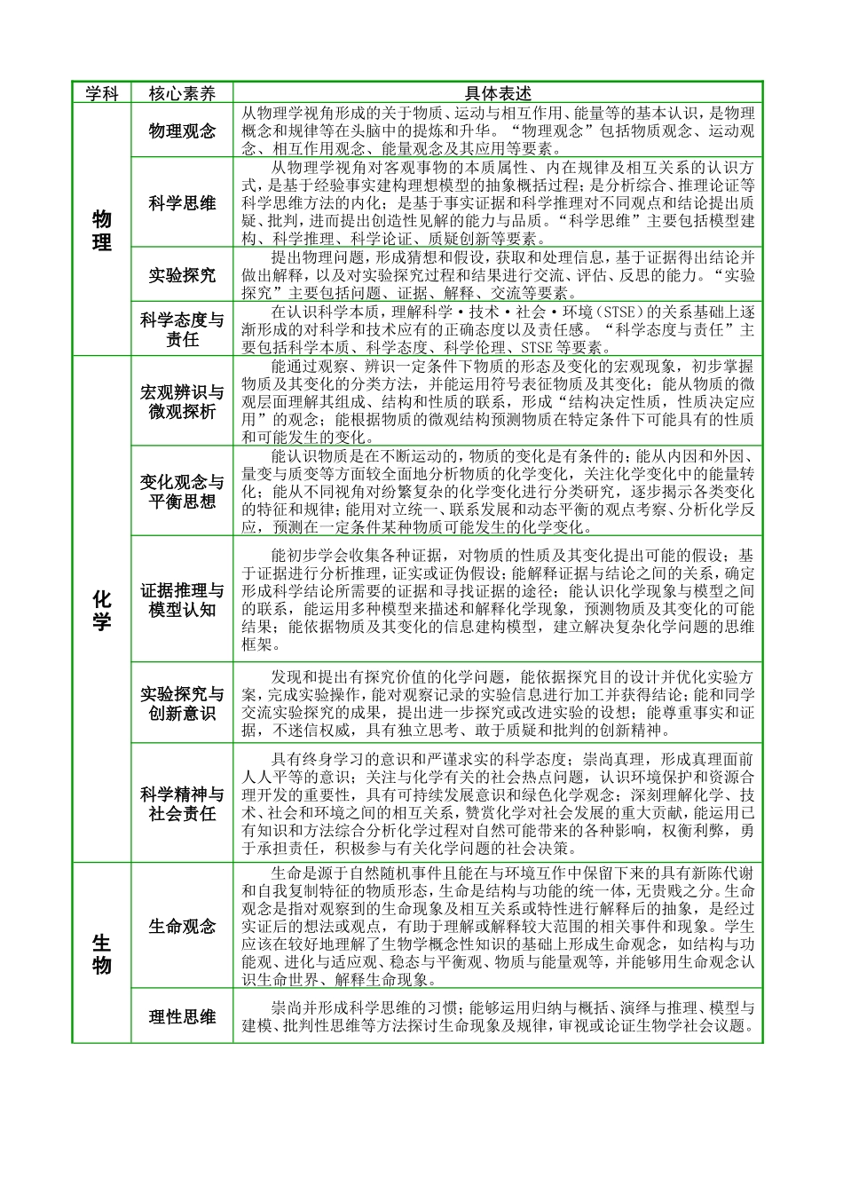 普通高中各学科核心素养一览表_第2页