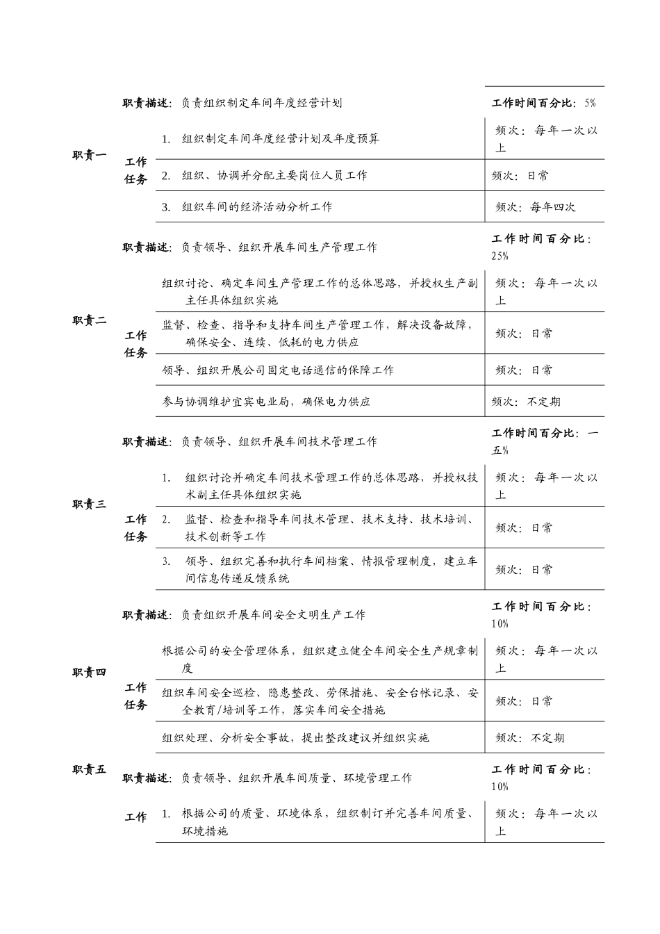 动力车间各岗位职务说明书汇总_第2页