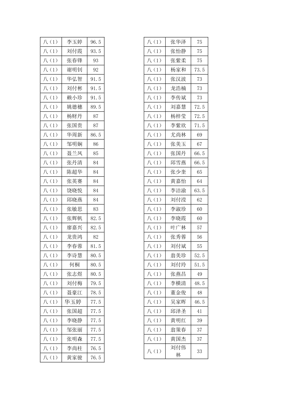 八年级第一次月考成绩政治_第1页