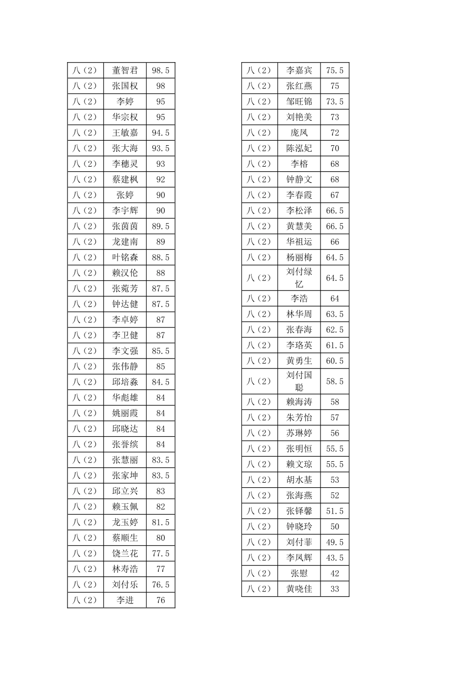 八年级第一次月考成绩政治_第2页