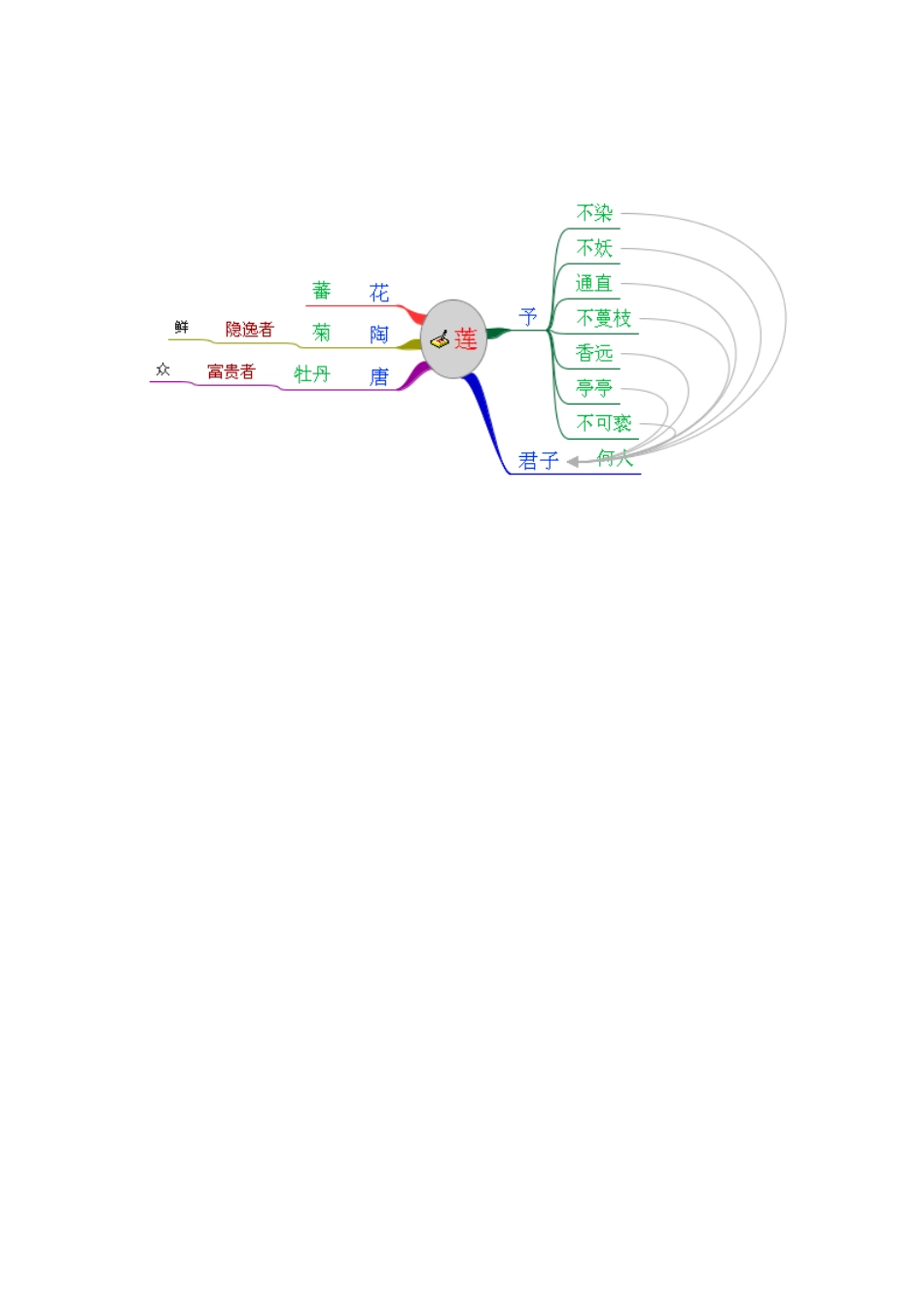 爱莲说思维导图_第1页