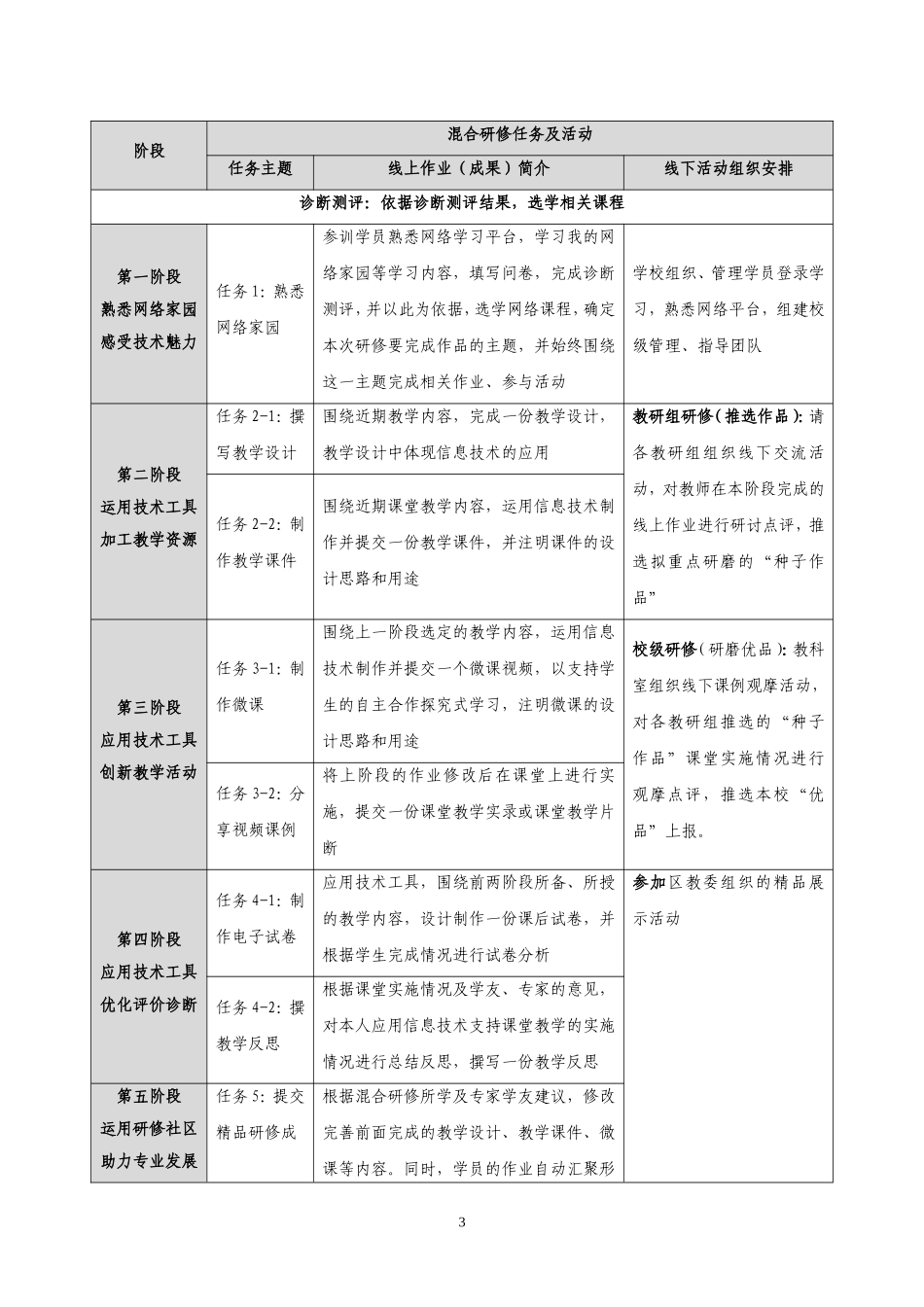 万州三中教师信息技术应用能力提升工程培训实施方案（草案）_第3页