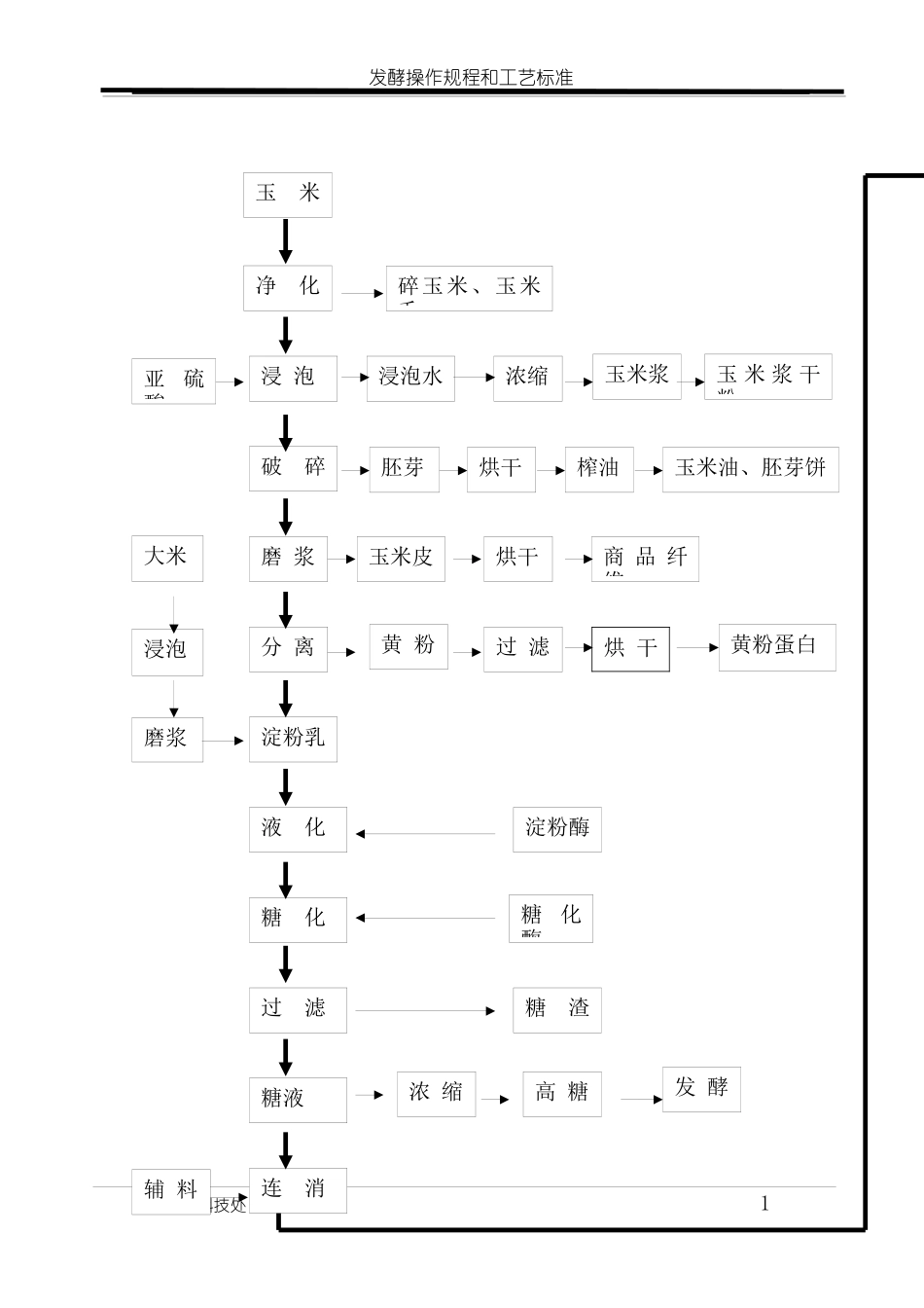 味精生产工艺规程(老工艺)_第1页