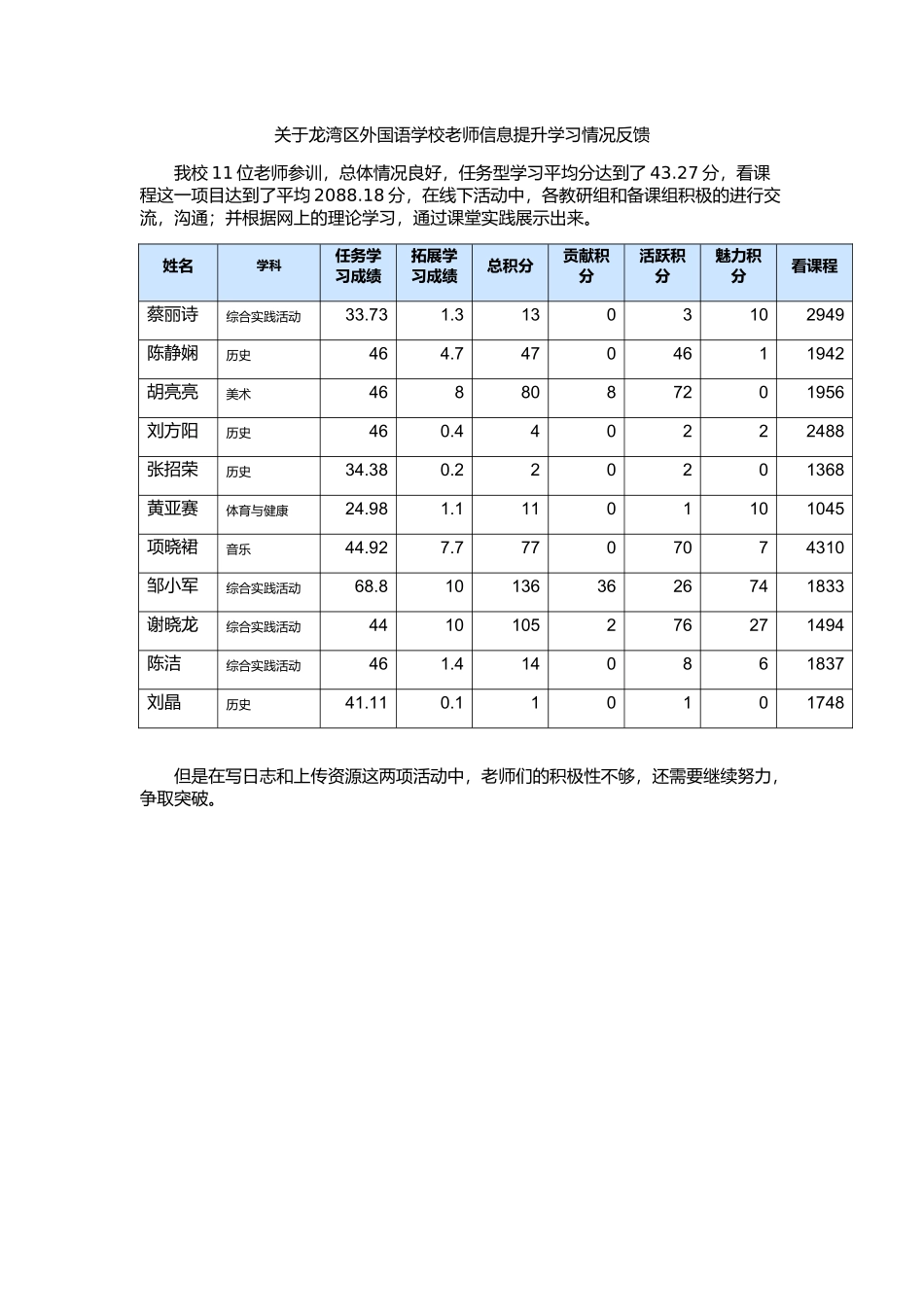 关于龙湾区外国语学校老师信息提升学习情况反馈_第1页