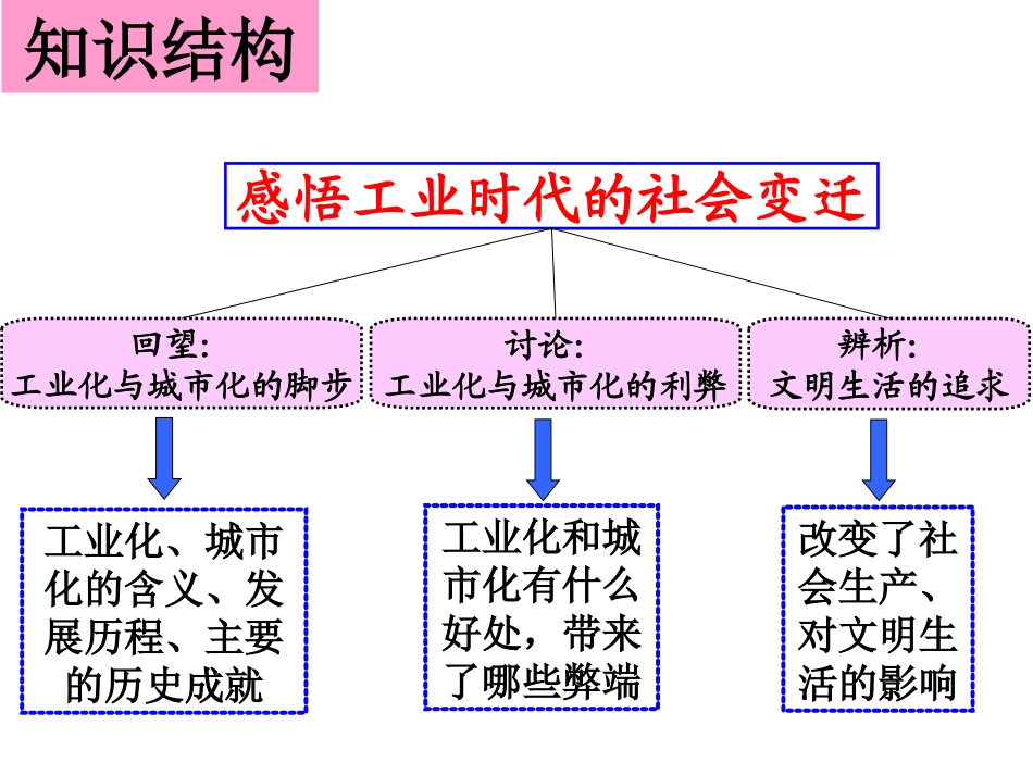 综合探究七__感悟工业时代的社会变迁_第3页