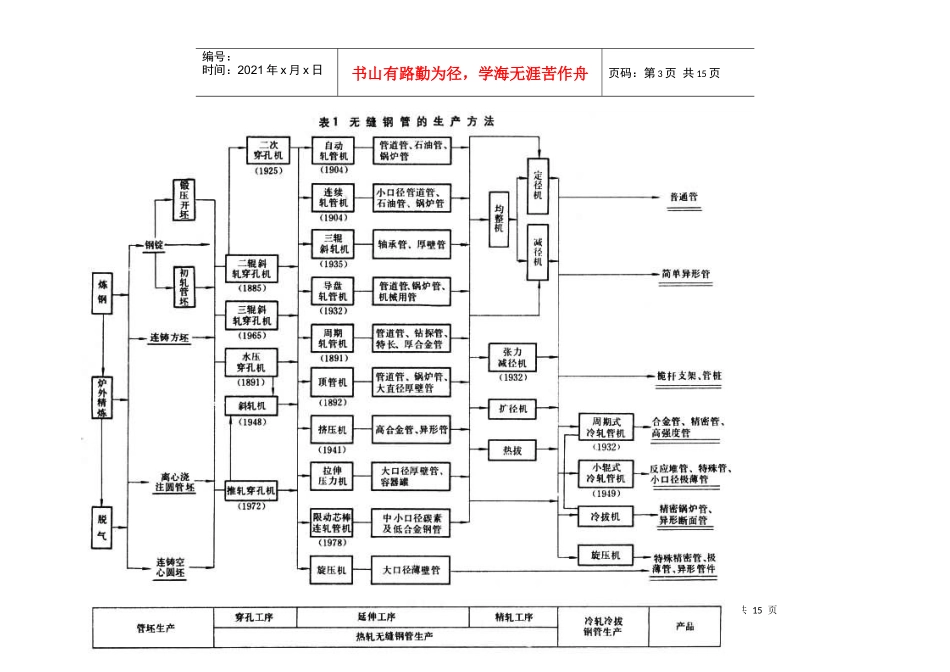 无缝钢管生产_第3页