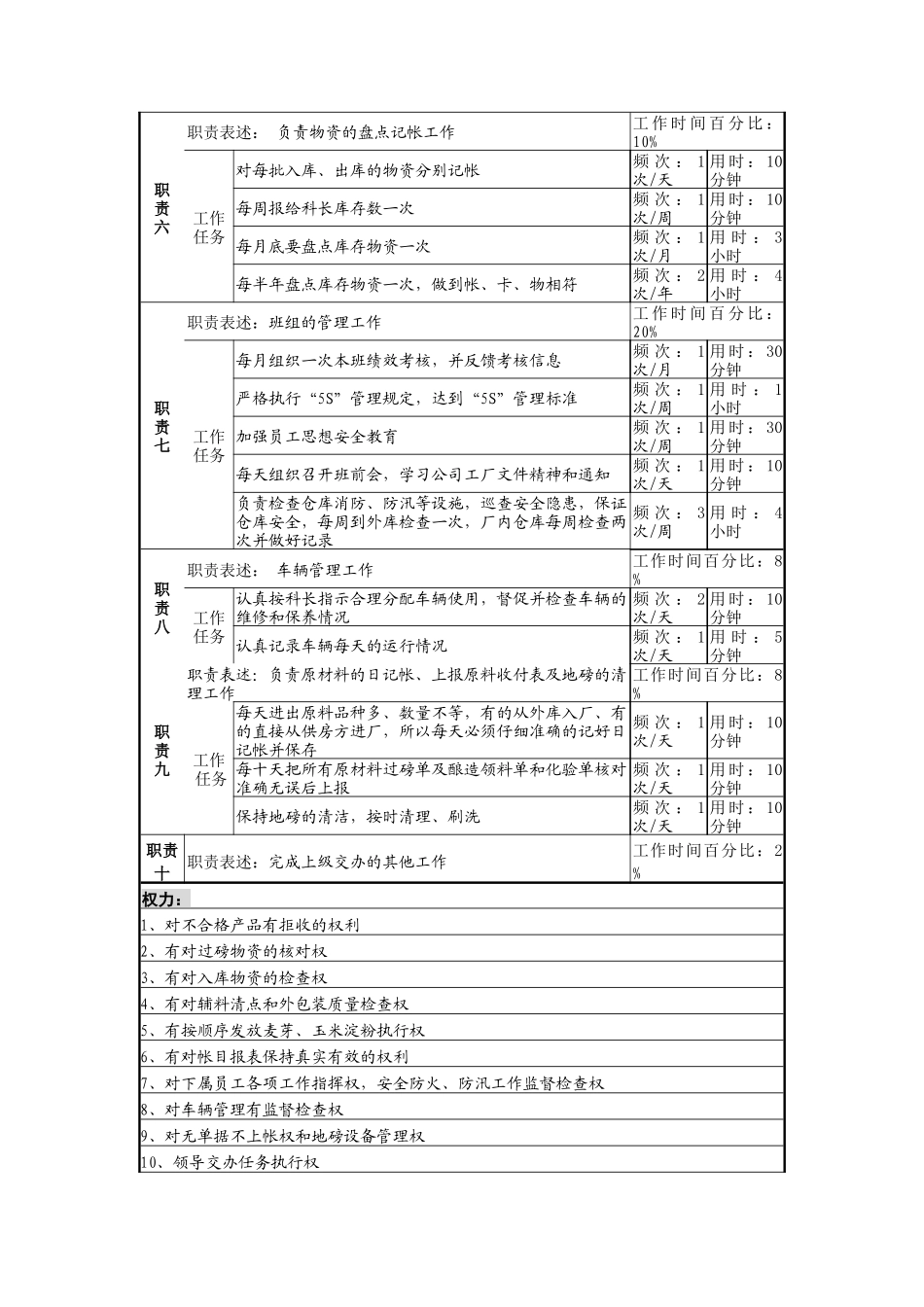 仓储保管班班长岗位职责_第2页