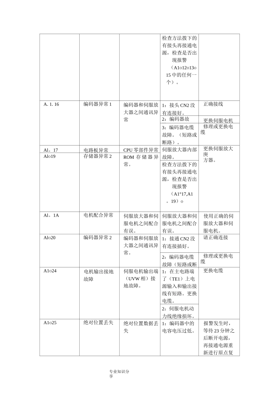 三菱伺服故障代码处理_第2页