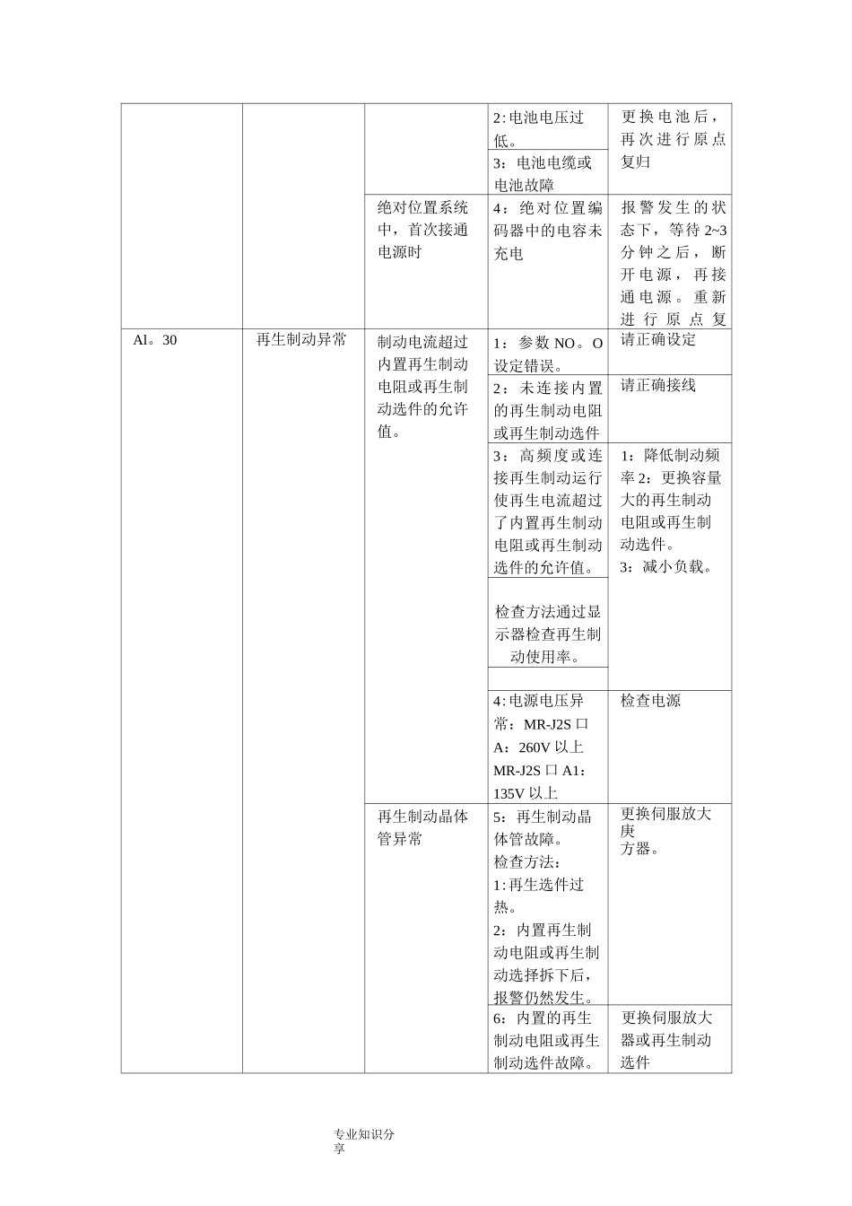 三菱伺服故障代码处理_第3页