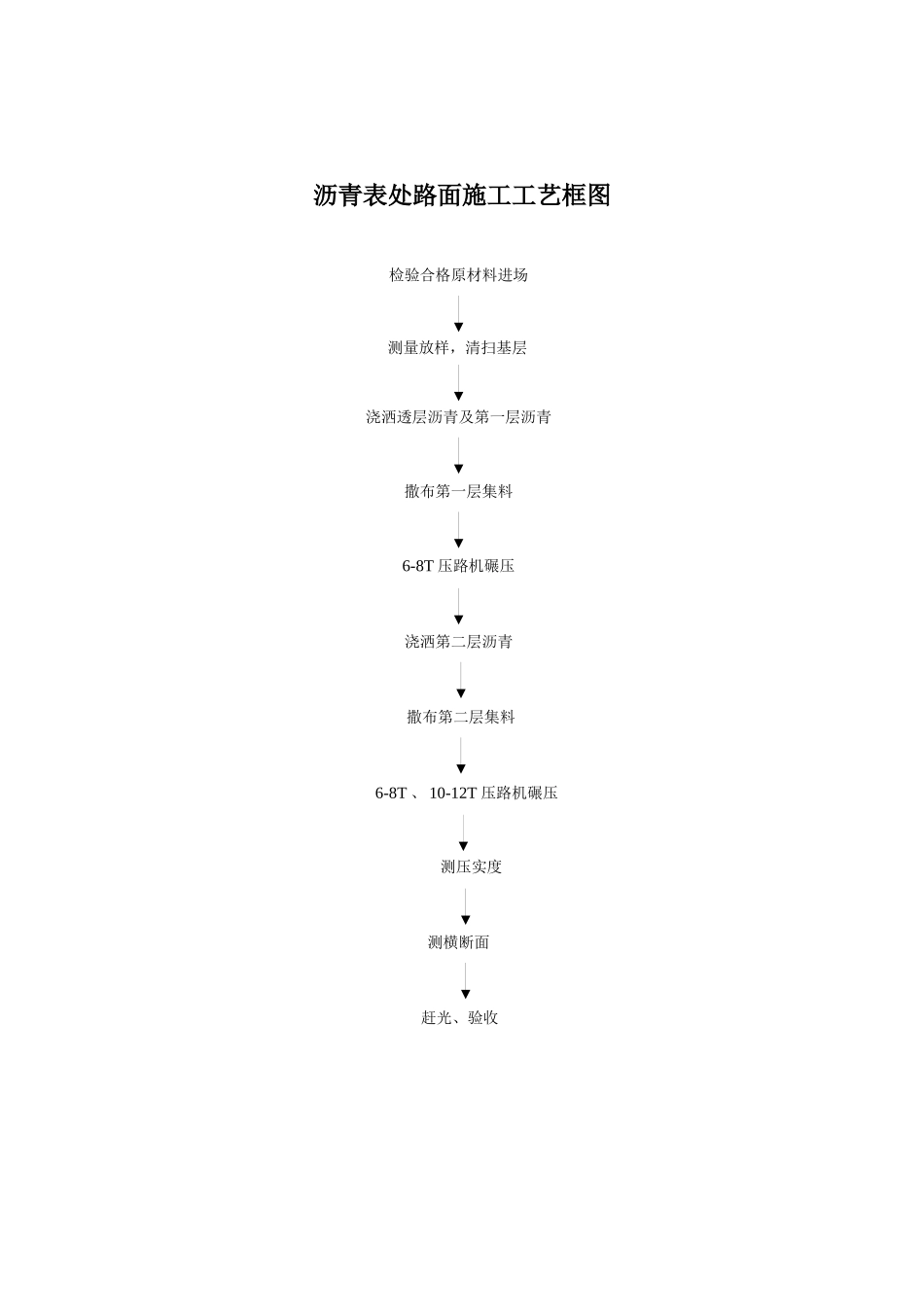 市政项目施工全套施工工艺流程框图汇总_第3页