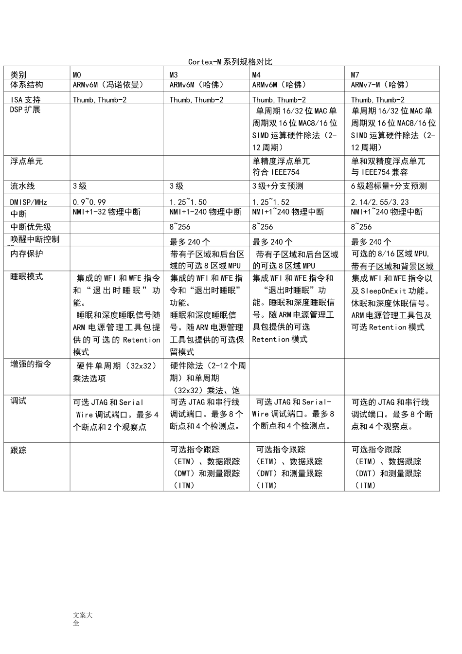 ARMCortex各系列处理器分类比较_第2页