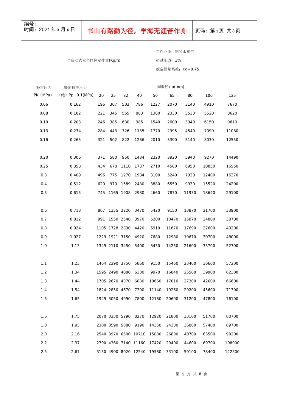 全启动式安全阀额定量(Kgh)_第1页