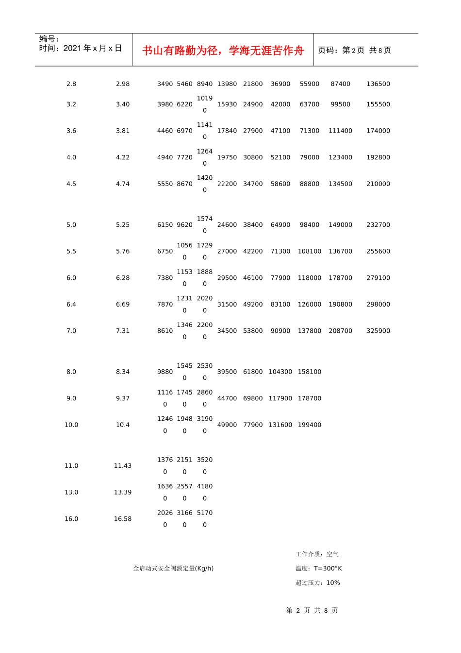 全启动式安全阀额定量(Kgh)_第2页