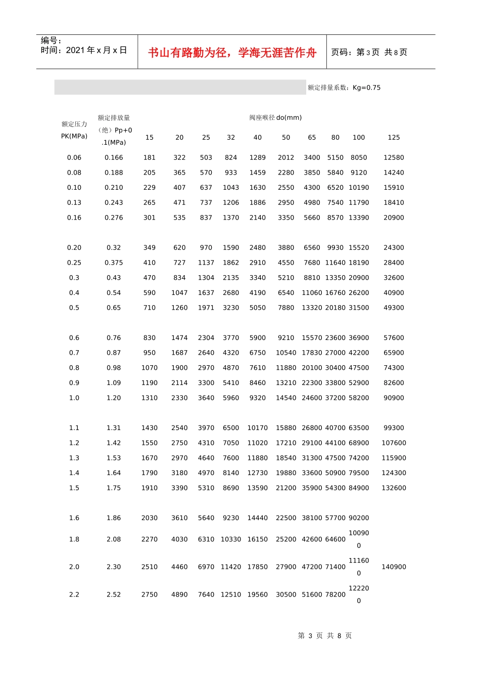 全启动式安全阀额定量(Kgh)_第3页