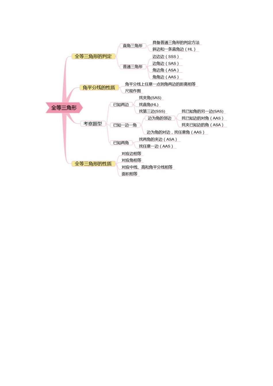 全等三角形思维导图_第1页