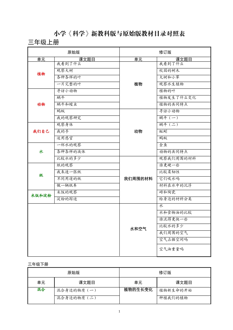 新旧教科版小学科学目录对照表_第1页