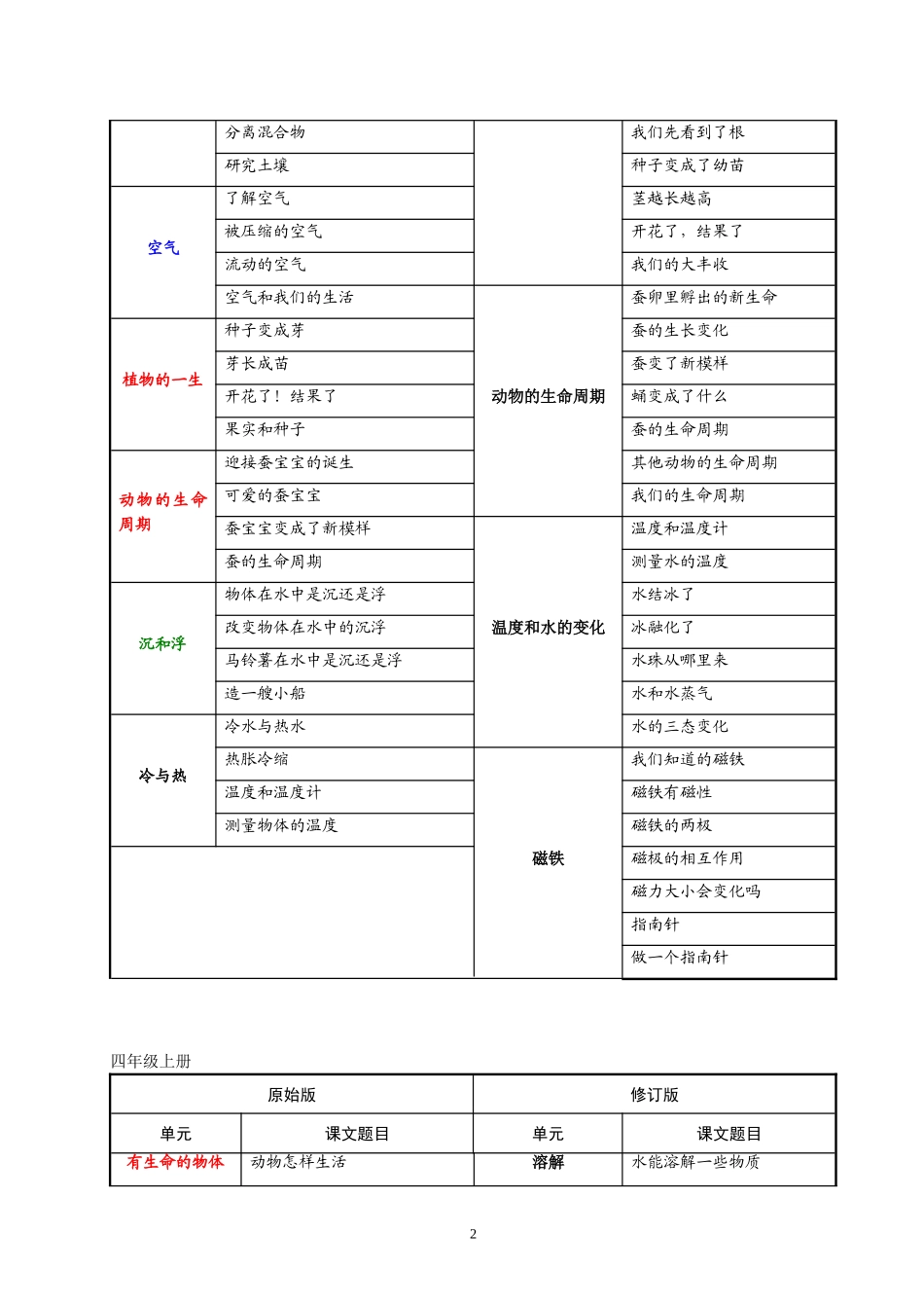 新旧教科版小学科学目录对照表_第2页