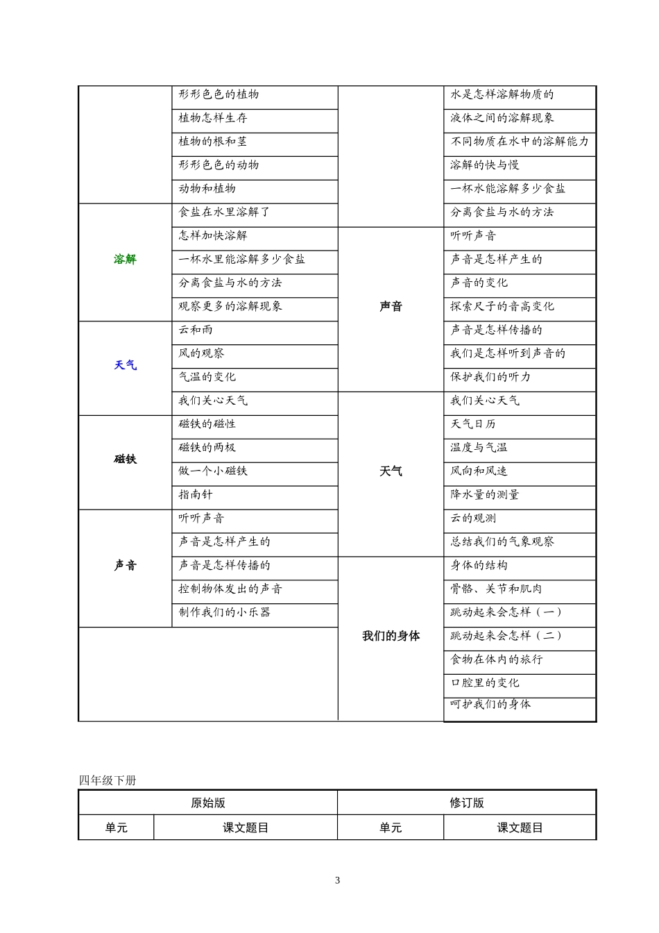 新旧教科版小学科学目录对照表_第3页