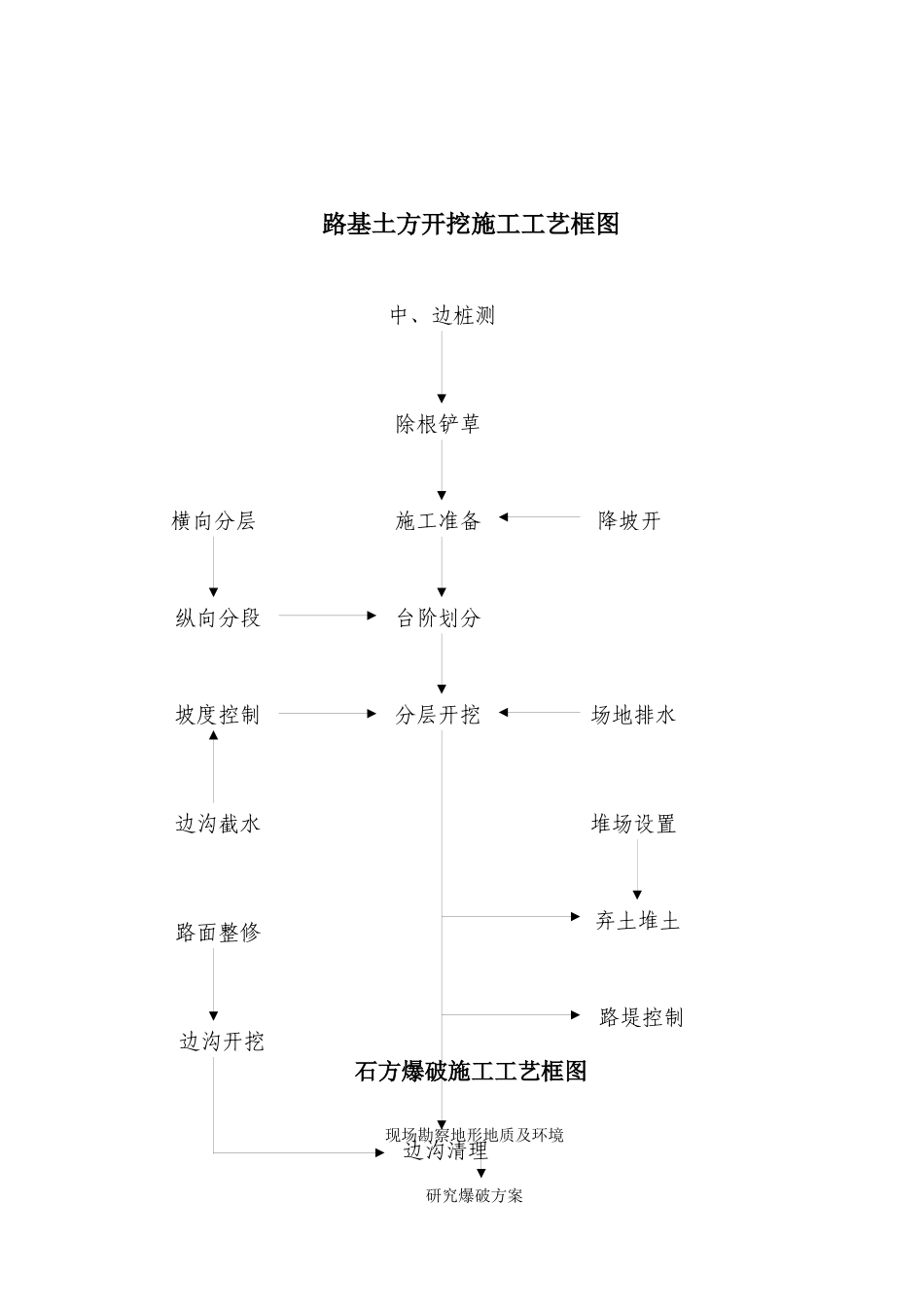 分项工程施工工艺框图_第3页