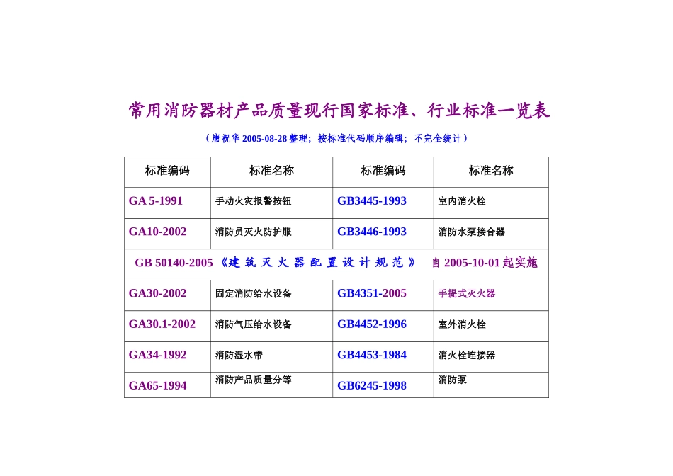 已经批准、发布的消防工程技术国家规范、行业规范、地方规范及相_第1页