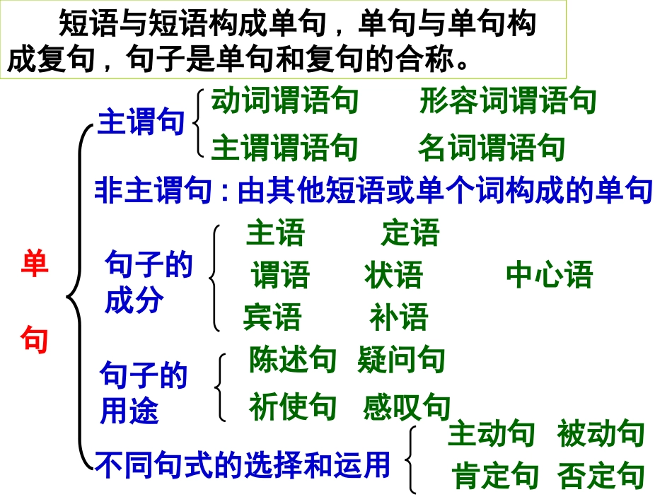 语法专题：句子成分划分课件（共60张PPT）_第2页