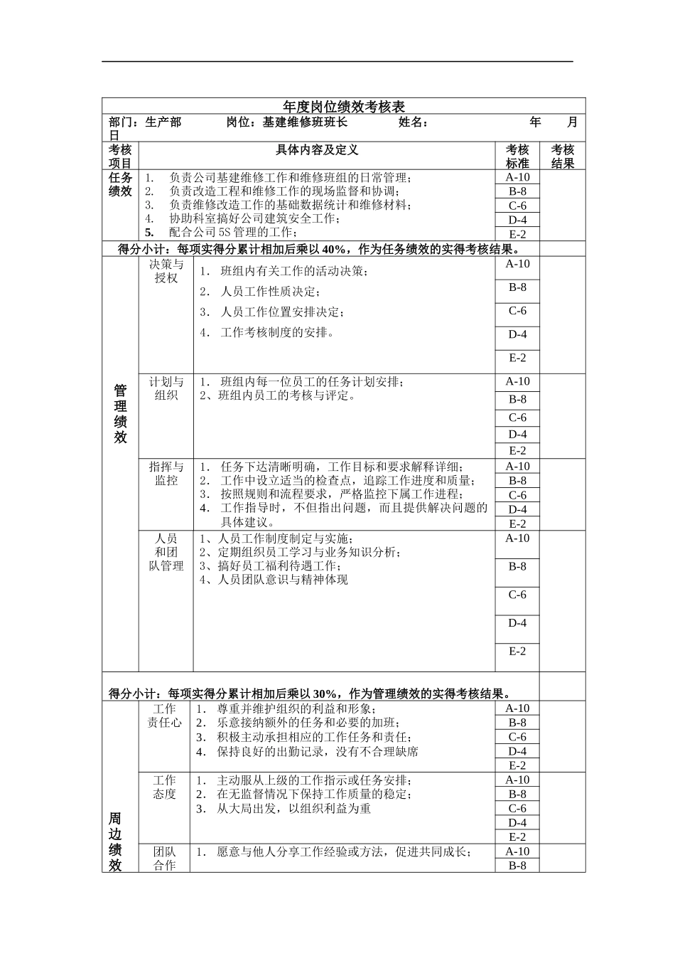 基建维修班长年度岗位绩效考核表_第1页