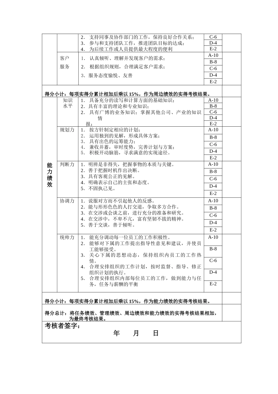 基建维修班长年度岗位绩效考核表_第2页