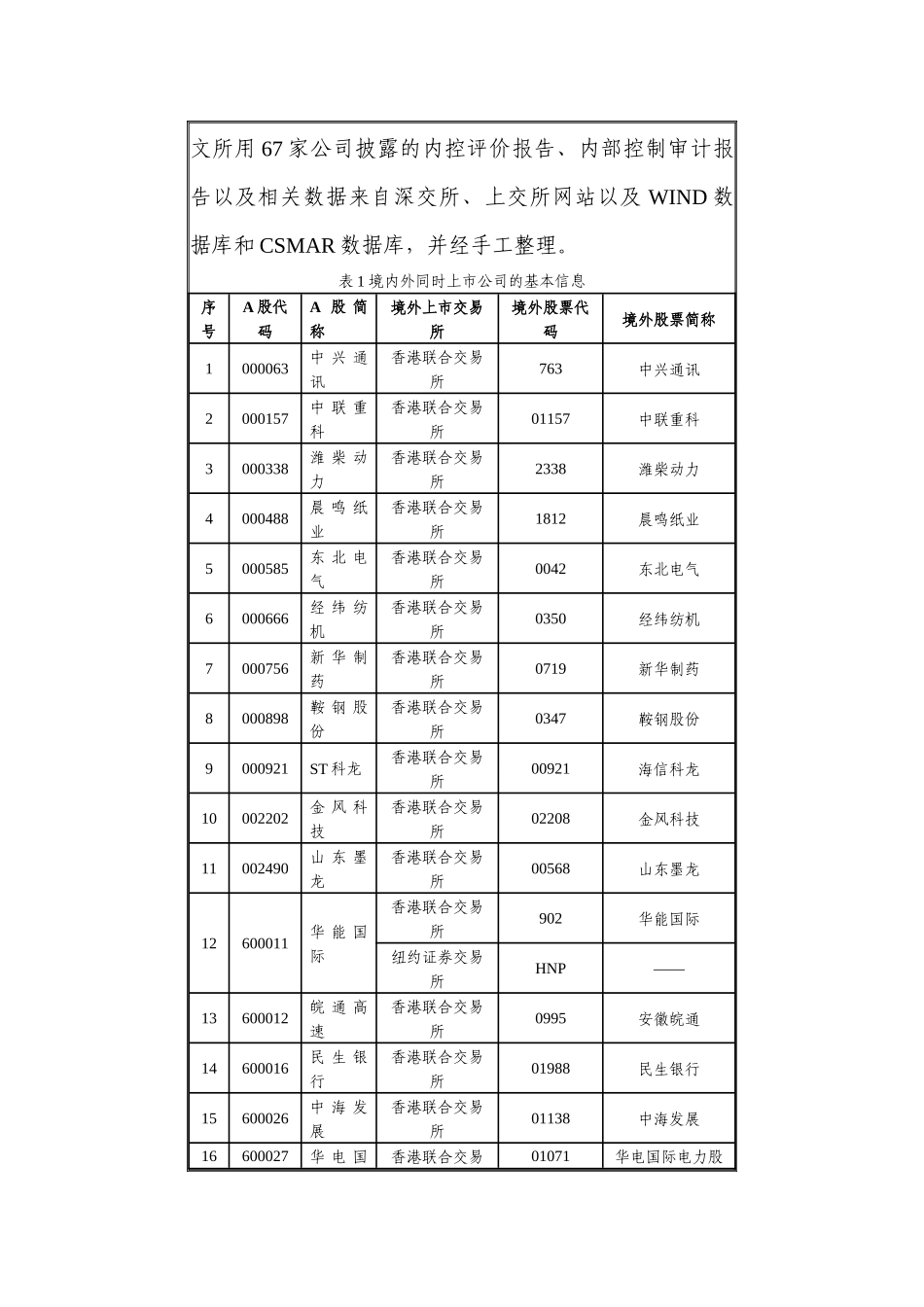 我国境内外同时上市公司XX年执行内控规范情况分析报告_第3页