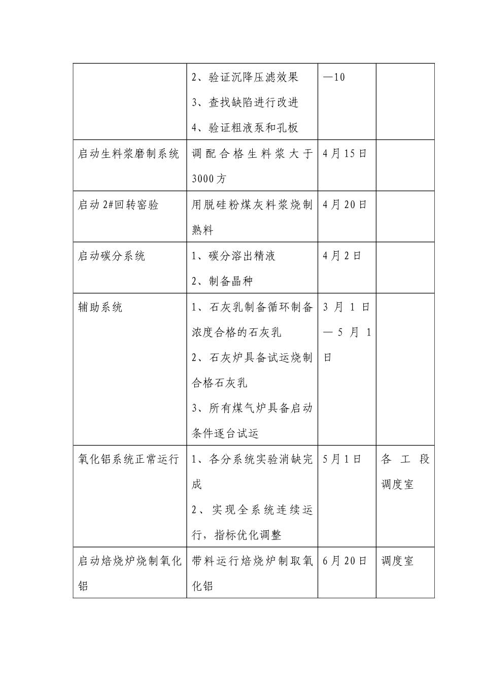 氧化铝生产工艺流程启动方案_第2页