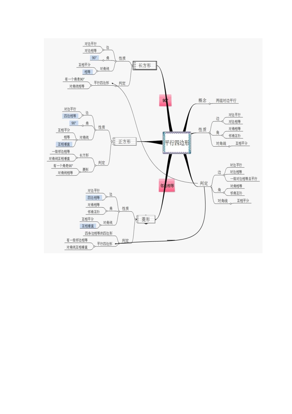 平行四边形的思维导图_第1页