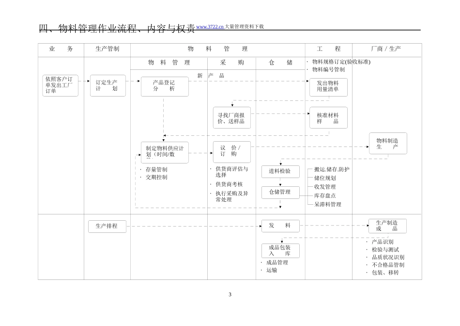 物料管理与生产体系的关系_第3页