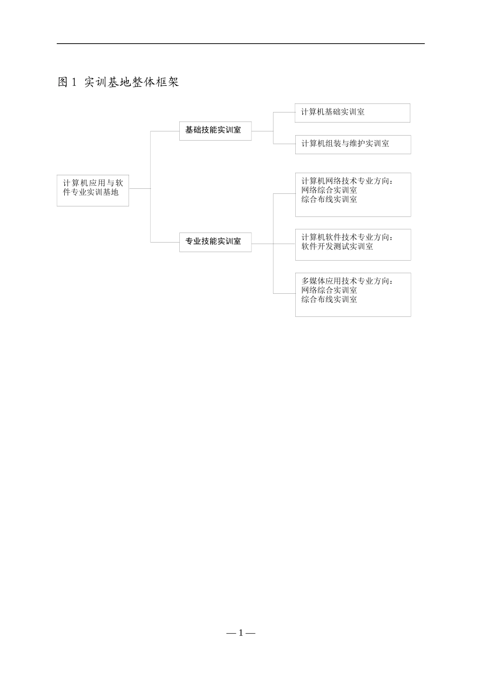 表1计算机应用与软件技术专业实训基地设备基本配置推荐标准_第1页