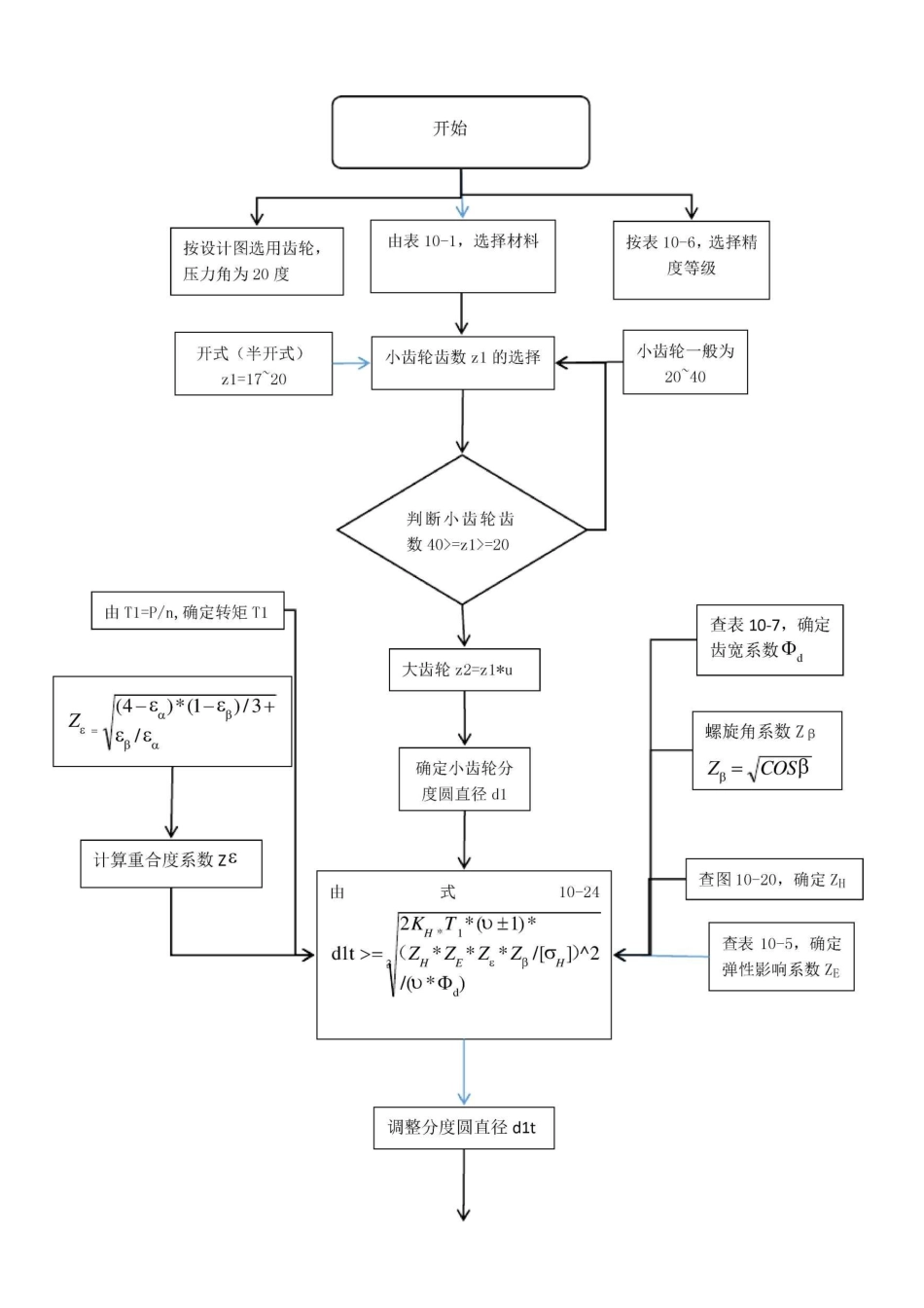 齿轮传动设计流程图_第1页