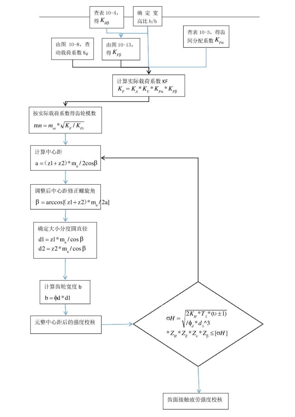 齿轮传动设计流程图_第3页