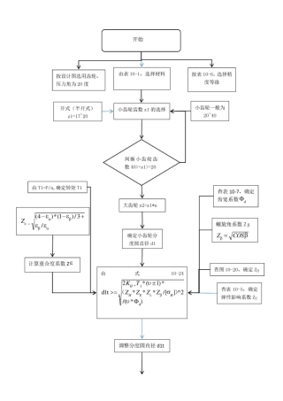 齿轮传动设计流程图