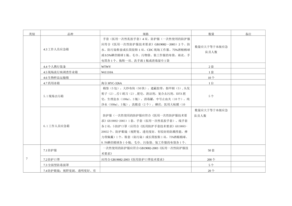 突发公共卫生事件应急物资储备一览表_第3页
