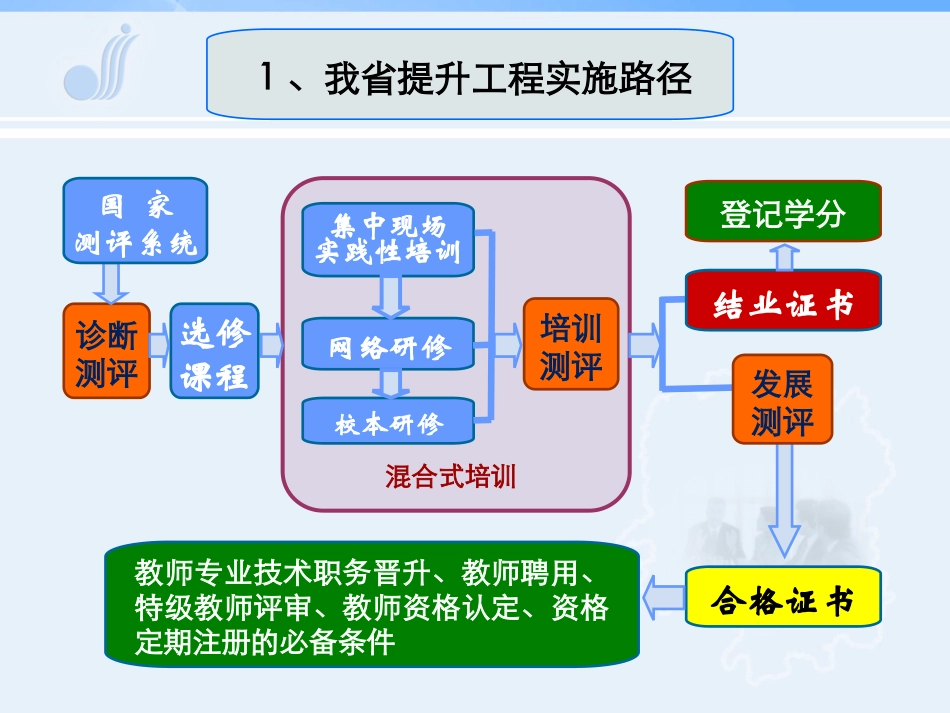 专家课件——省，李湘主任，提升工程评测实施细则解读_第3页