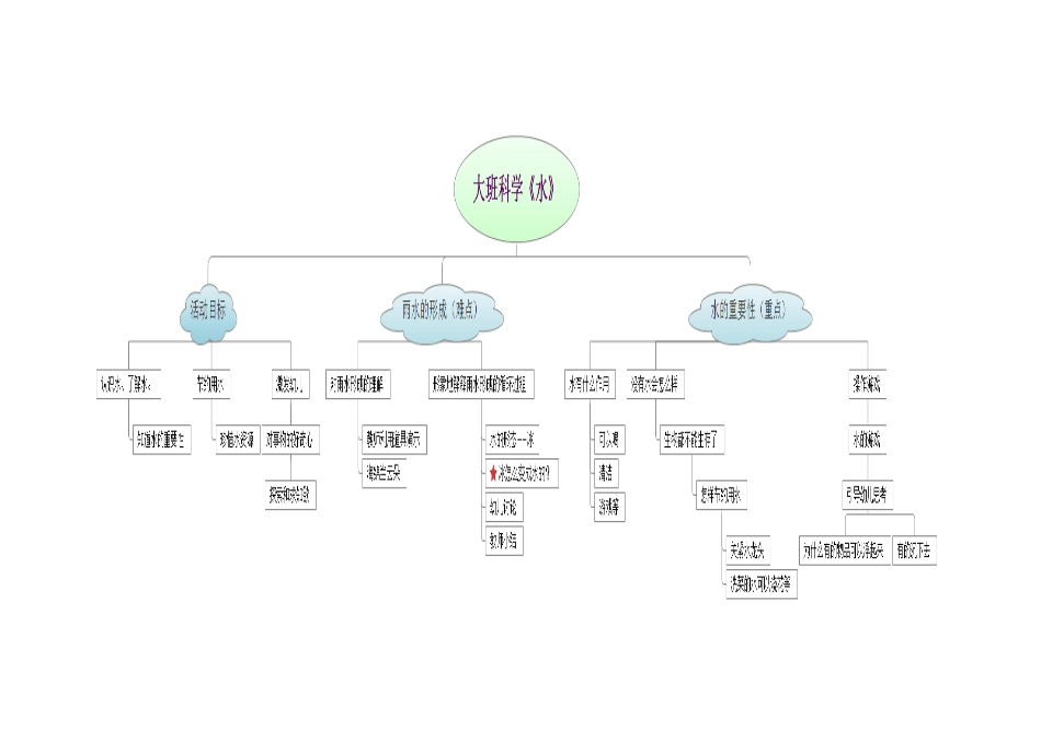 大班科学《水》的思维导图_第1页