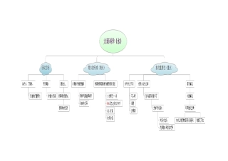 大班科学《水》的思维导图